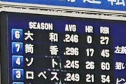 伊原春樹「DeNAはアメリカ式の2番筒香で勝ってるが、打てない時期が来たらお手上げ」