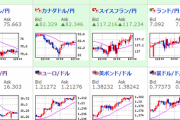 【為替相場】ドル安傾向続く　日経平均はヨコヨコで推移