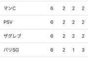 【速報】マンシティさん、ユベントスにもボコられてCL敗退の危機ｗｗｗｗｗｗｗ