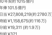 【朗報】大谷翔平さんの契約額、メッシクリロナを抑えてスポーツ史上最高額だった事が判明する‥