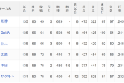 5位中日、6位ヤクルトと4ゲーム差に