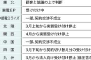 新電力崩壊、料金1カ月で2倍に危機の町工場 「殺す気か！」  [561344745]