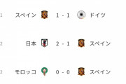 【悲報】日本が勝って歓喜したドイツスペインさん…普通に弱いだけだった模様ｗｗｗｗｗｗ