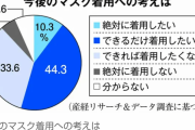 マスク「今も着用したい」5割超コロナ5類移行1年で意識調査