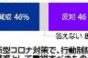 【読売世論調査】防衛力強化「賛成」64％、「反対」27％