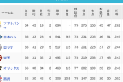パ・リーグ 順位表 (6/22)