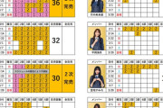 【表×2】日向坂46・16th「クリフハンガー」ミーグリ2次完売表！