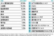 【話題】「死亡率が上がる食品」2位はアルコール。では1位は？　日本人ほど危ない