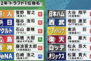 ダルビッシュも認めるお股ニキの2012ドラフト新人格付けの的中率がすごいと話題に