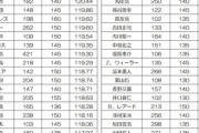 過去15年のNPBホームラン飛距離ランキングが公開される