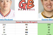 【画像】岡本と村上、150キロ以上速球成績がこちらwwwwwww