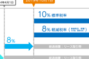 【消費税】上がり続ける負担に怒りの声「低所得者ほど負担が重くなり不公平」