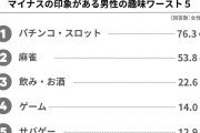 【恋愛】圧倒的1位は「依存症」の人も…未婚女性が“マイナスの印象”を抱く「男性の趣味」ワースト5発表