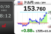 【悲報】円安止まらない､1ドル154円目前 日銀は利上げ見送り