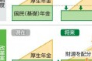 政府「国民年金が尽きるな。そうだ、会社員が払ってる厚生年金から流用できるようにしよう！」