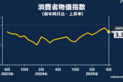 日本の消費者物価、継続的に３%を上回る水準