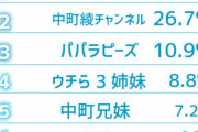 【朗報】YouTuberコムドットさん、3連覇してしまう