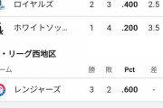 【朗報】大谷のいないエンゼルス、現在首位