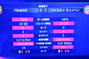 【速報動画】バルサさん、バイエルンにボコられてCL敗退決定ｗｗｗｗｗｗｗｗｗｗ