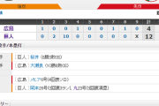 【 巨人試合結果！】< 巨 12-4 広 > 巨人連勝！球団4年ぶり1イニング10点！先発･桜井7回3失点で8勝目！山下は守備で初出場！マジック18！