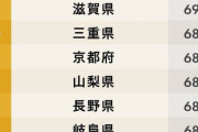 宮崎県「うちの県が平均年収最下位やと？」アンケート「すみません今幸福ですか？」
