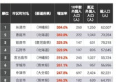 【速報】外国人急増と噂の川口市、外国人の住民が急増した街ランキングTOP50で圏外の謎　不法滞在者はカウントされない説で落ち着くｗｗｗ