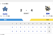 【試合結果】DB 2-4 T [4/22]　阪神連勝　才木7回途中2失点、近本3号HR2安打2打点　DeNA3連敗バウアー4失点