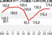 カープグッズ2024年の売上げ25億6500万円！3年連続の黒字