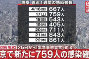 【4/23】東京都で新たに759人の感染確認　新型コロナウイルス