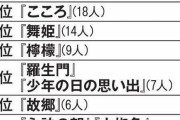 大論争・心に残る作品2位『こころ』は高校教科書でもう読めない！？1位は…