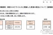 東京都、新たに４２０人新型コロナウイルスに感染確認（２０２１年３月２４日）