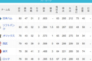 パ・リーグ 順位表 (7/10)