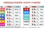 【悲報】中道支持率17.9%ｗｗｗｗｗｗｗｗｗｗｗｗ