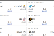 6/8交流戦順位 神ｰｰソ横広ｰｰ/ヤ中/ｰロｰ楽西オ日ｰ巨