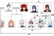 【にじさんじ】最新の家系図、もうめちゃくちゃ