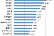 【悲報】日本の医療職、いくらなんでも年収が低すぎるｗｗｗｗ