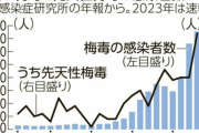 【悲報】胎児の梅毒感染率、過去最多「10代妊婦の200人に1人」・・・・・・・・・・・・・