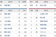 中日井上監督、昨日先発の高橋宏斗を打者としてスタメン、ついでに6番細川wwwwwwwww