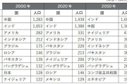 【日本は消滅するのか？】大きすぎる世界の人口トレンド格差