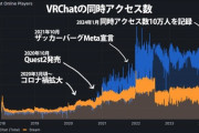 【その他】VR人口増加により“メタバースで生きていく”は現実になりつつある?