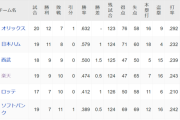 【謎】NPBパ・リーグの順位、何かがおかしい