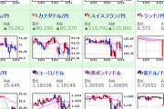 【為替相場】米株指数はまだ伸びそうな気配　米企業決算や追加経済対策期待　ポンド円はマイナス金利導入懸念もBOE総裁が否定したため下がり続けることはなし　円買いムード