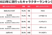【悲報】2023年に流行ったキャラクター、ちいかわを抑え謎のキャラが1位になる