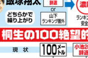 小池祐貴、五輪内定200m辞退へ　桐生の100m代表“昇格”絶望的