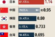 合計特殊出生率　東アジアで日本が1位ｗｗｗｗｗｗｗｗｗｗ