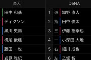 DeNA田中俊太さん、骨折から2ヶ月ぶりの実戦復帰