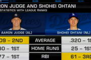 「大谷翔平 vs アーロン・ジャッジ」三冠王をとるのはどっちだ（予想）