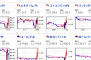 【速報】FOMC議事要旨発表　ドル売りの動き