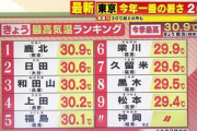【悲報】日本､4月なのに夏になってしまう