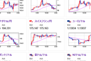 【相場】トランプ政権は裁判所の決定に反発　ロシアーウクライナ停戦期待後退　米経済指標悪化により全モから少し円高へ　リスク回避で金高、ビットコイン安